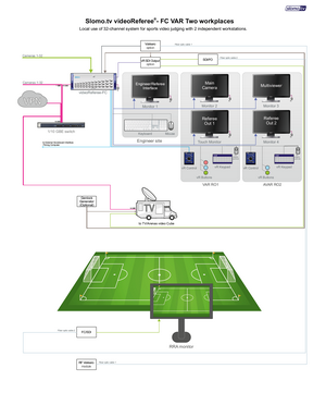 Локальное использование 32 канальной системы videoReferee®-FC (VAR) с 2 независимыми рабочими местами
