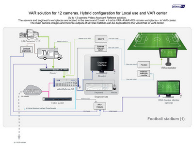 Решение VAR для 12 камер. Гибридная конфигурация для локального использования и VAR-центра