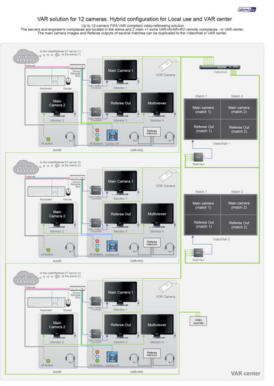 Решение VAR для 12 камер. Гибридная конфигурация для локального использования и VAR-центра