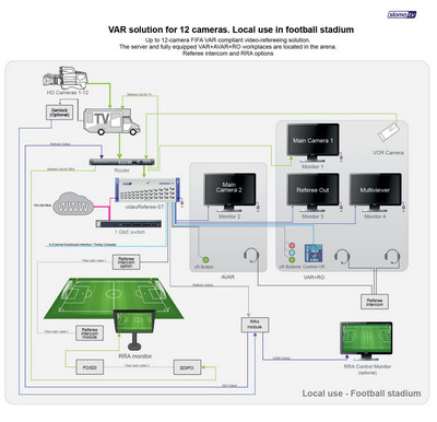 Решение VAR для 12 камер. Локальное использование на футбольном стадионе